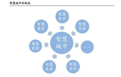 智慧城市，離我們還有多遠？——公共關系服務的視角