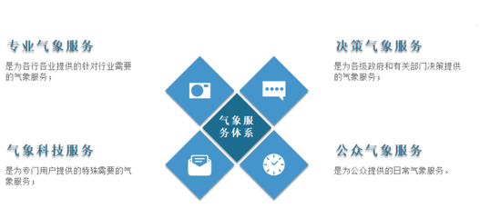 我國(guó)氣象服務(wù)行業(yè)現(xiàn)狀 現(xiàn)代化建設(shè)進(jìn)程與廣闊發(fā)展空間
